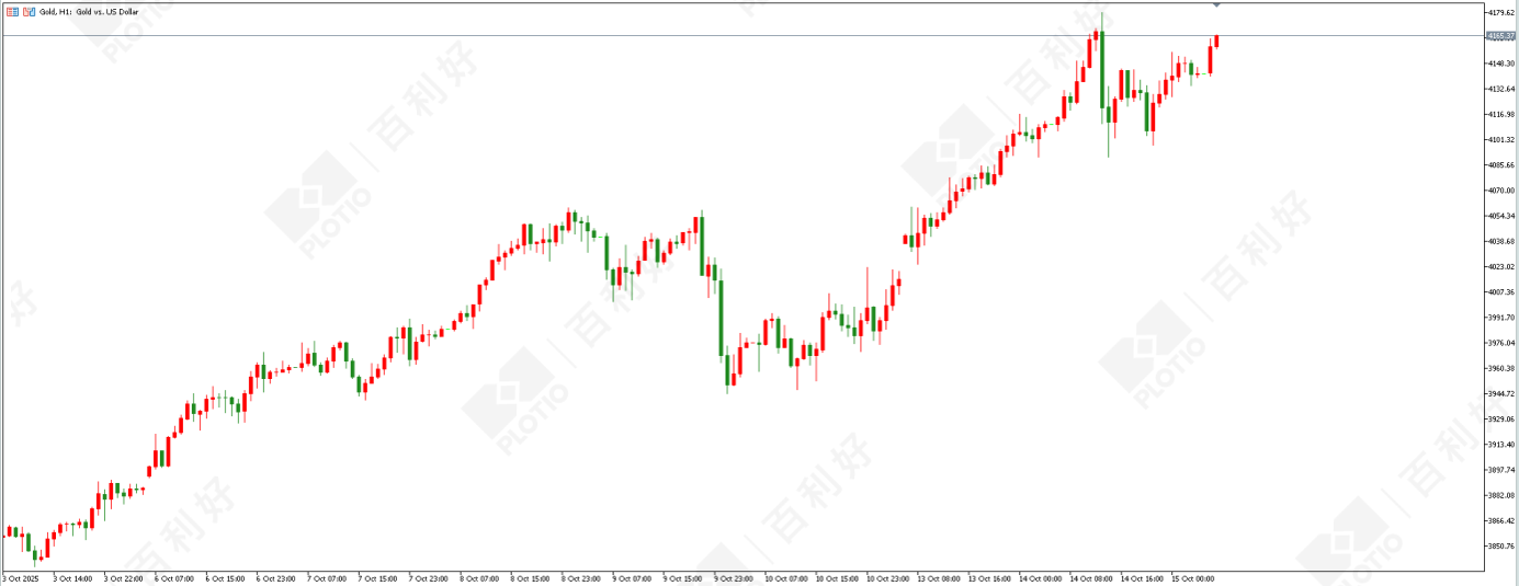 【Morning session】Short-Term Feint: Gold Still Set to Rise - Plotio