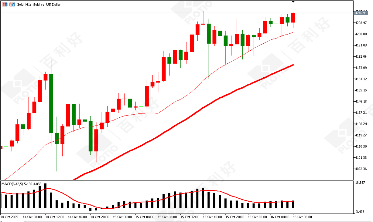 【Morning Session】Loose conditions are good for gold prices Short-term correction in sight - Plotio