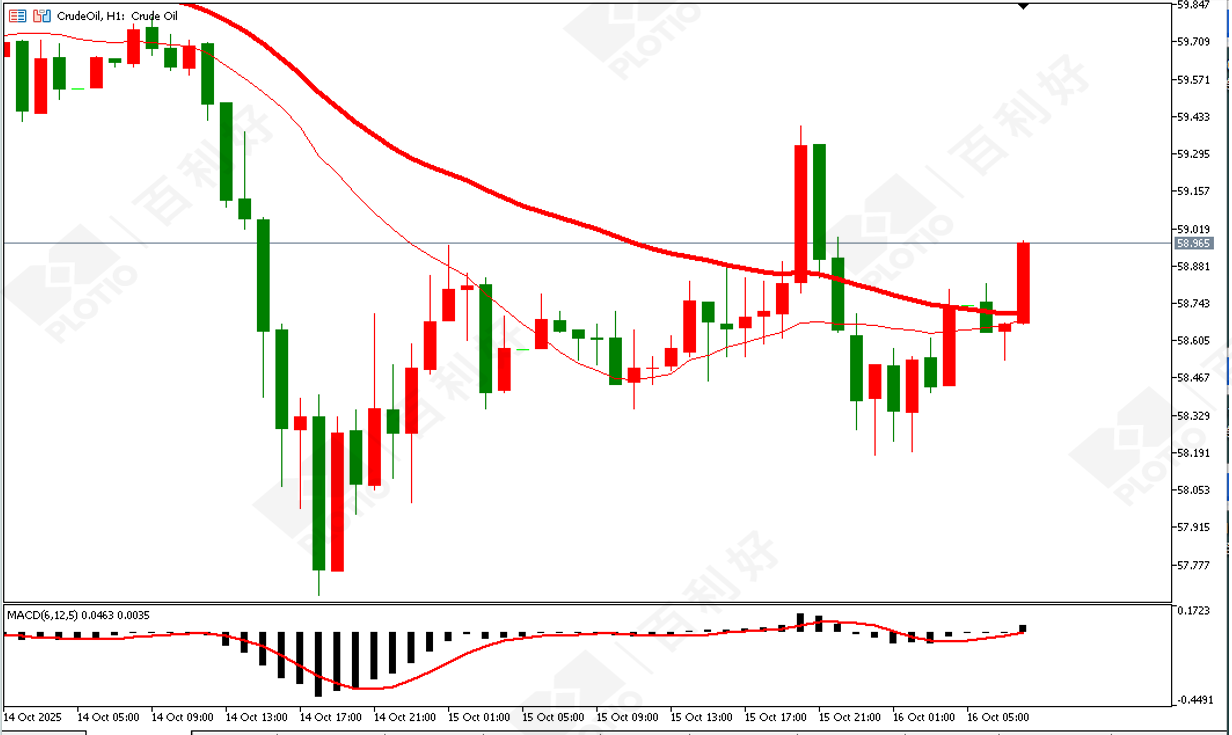 【Morning Session】Loose conditions are good for gold prices Short-term correction in sight - Plotio