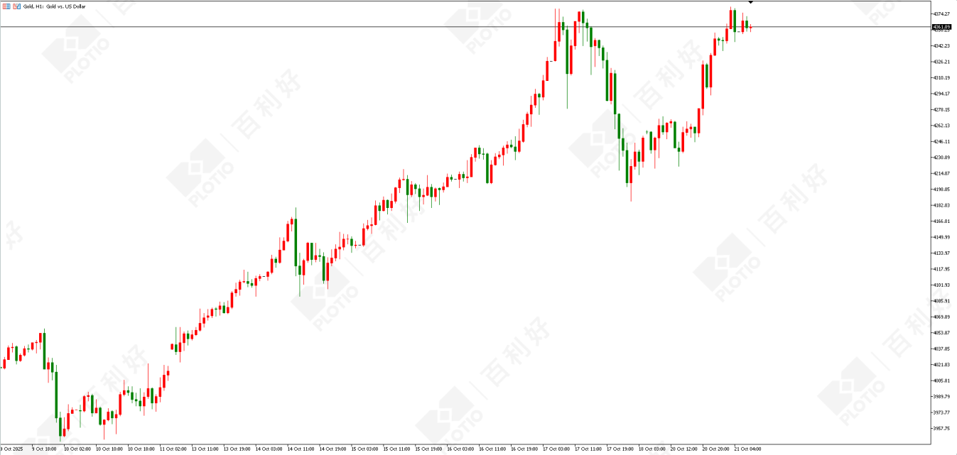 【Morning session】Long Term Bullish Factors Bolster Gold Prices Uptrend Unstoppable - Plotio