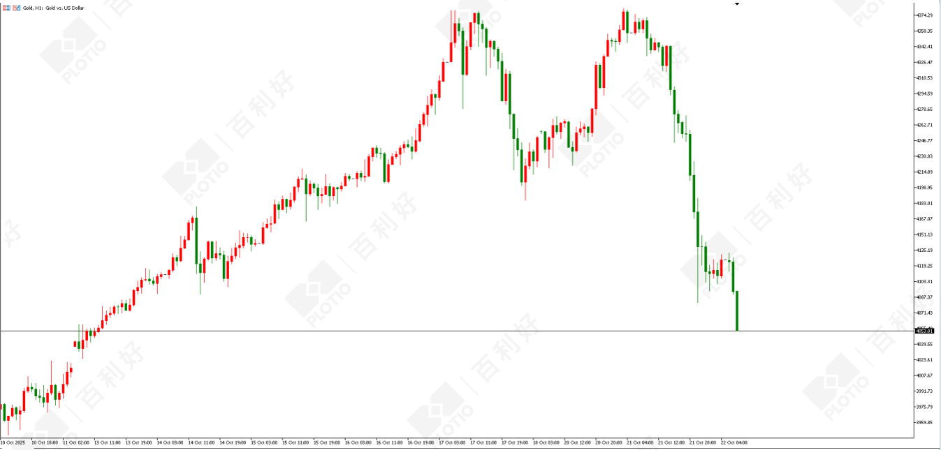 【Morning session】Europe Supports Ceasefire  Gold Prices Plummet from Highs - Plotio