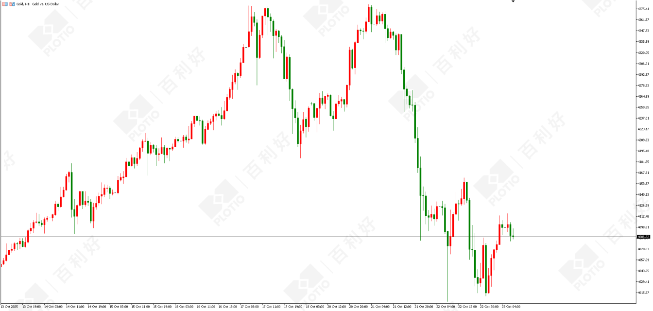 【Morning session】U.S.Russia Meeting Cancelled  Gold Prices Swing Weakly - Plotio