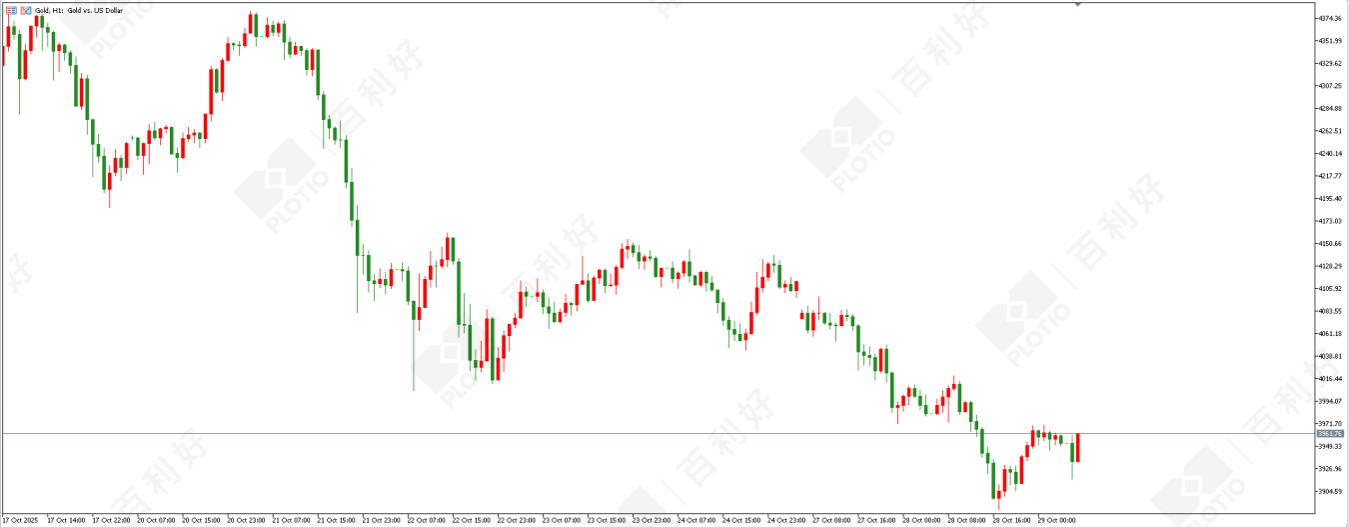 【Morning  Session】 Risk aversion sentiment fades Gold in mid-term adjustment - Plotio