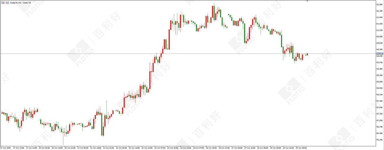【Morning  Session】 Risk aversion sentiment fades Gold in mid-term adjustment - Plotio