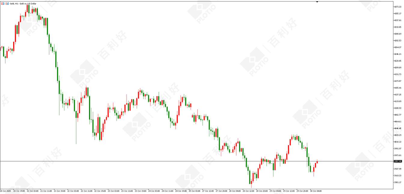 【Morning session】Hawkish Tilt in Rate Cut Stance Gold Prices Under Pressure - Plotio