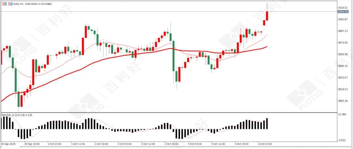 【Morning session】High uncertainty Gold prices continue to rise - Plotio