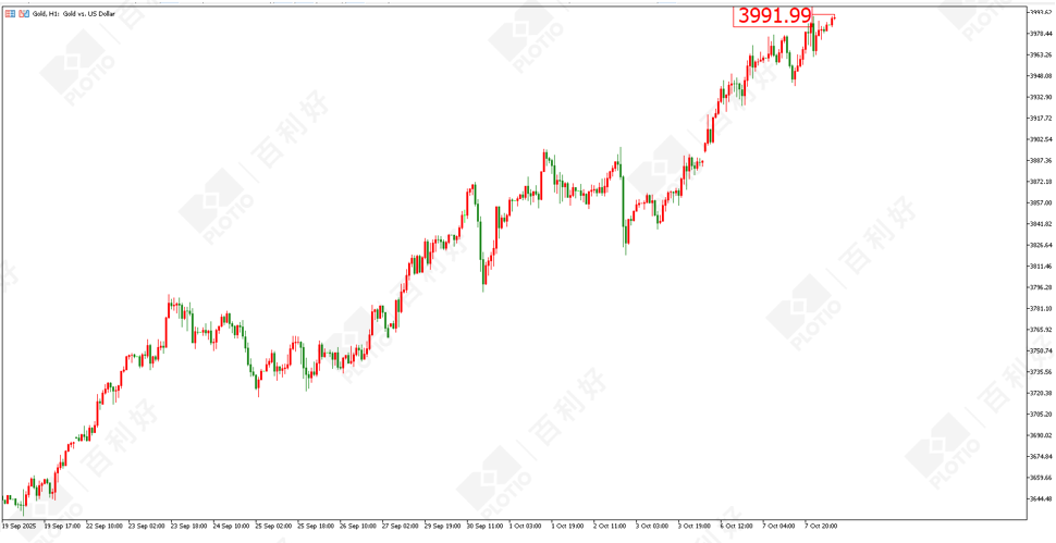 【Morning session】Bullish Sentiment Remains Unabated  Gold Continues to Break New Highs - Plotio