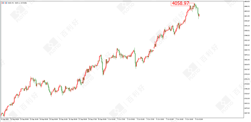 【Morning session】Continuing to Hit New Highs Gold Breaks Above 4000 - Plotio